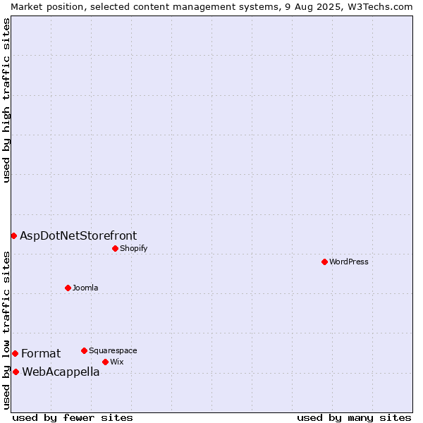 Market position of WebAcappella vs. Format vs. AspDotNetStorefront