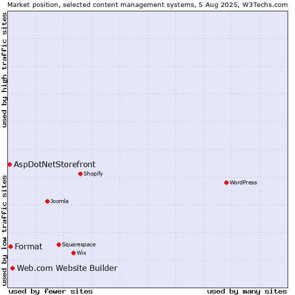 Market position of Web.com Website Builder vs. Format vs. AspDotNetStorefront