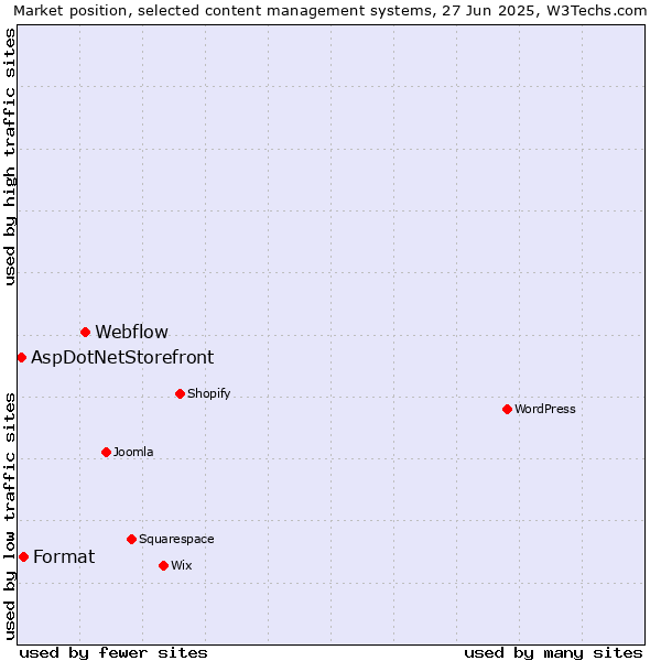 Market position of Webflow vs. Format vs. AspDotNetStorefront