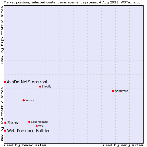 Market position of Format vs. Web Presence Builder vs. AspDotNetStorefront