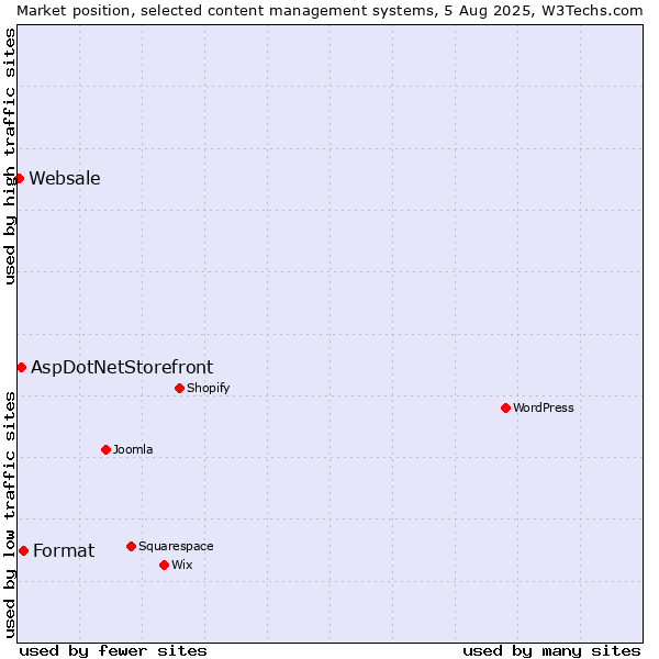 Market position of Format vs. AspDotNetStorefront vs. Websale