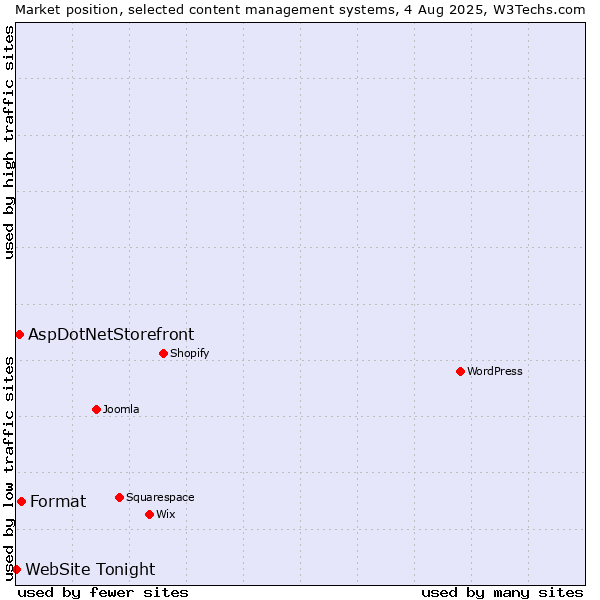 Market position of Format vs. AspDotNetStorefront vs. WebSite Tonight
