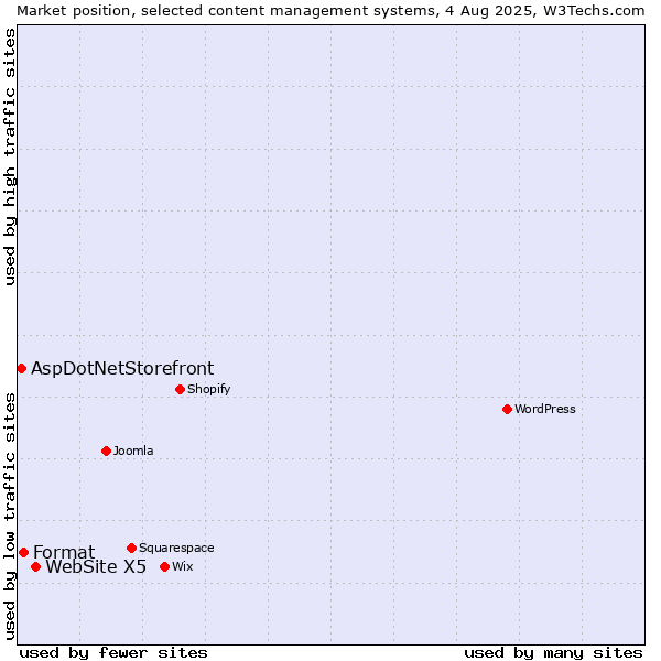 Market position of WebSite X5 vs. Format vs. AspDotNetStorefront