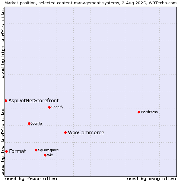 Market position of WooCommerce vs. Format vs. AspDotNetStorefront
