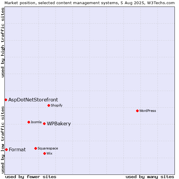 Market position of WPBakery vs. Format vs. AspDotNetStorefront