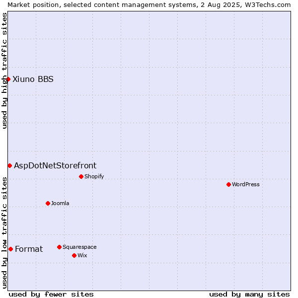 Market position of Format vs. AspDotNetStorefront vs. Xiuno BBS