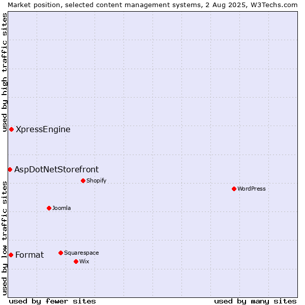 Market position of XpressEngine vs. Format vs. AspDotNetStorefront