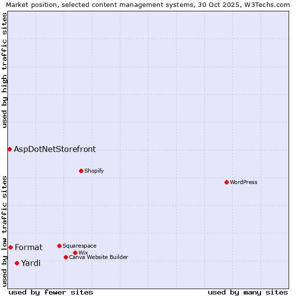 Market position of Yardi vs. Format vs. AspDotNetStorefront