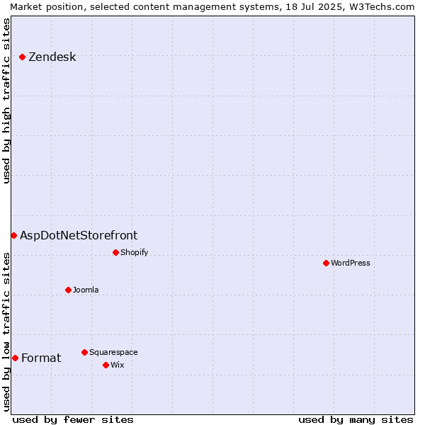 Market position of Zendesk vs. Format vs. AspDotNetStorefront