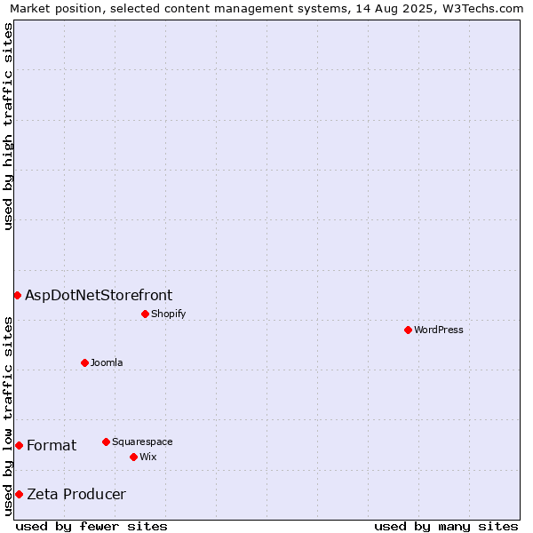 Market position of Zeta Producer vs. Format vs. AspDotNetStorefront