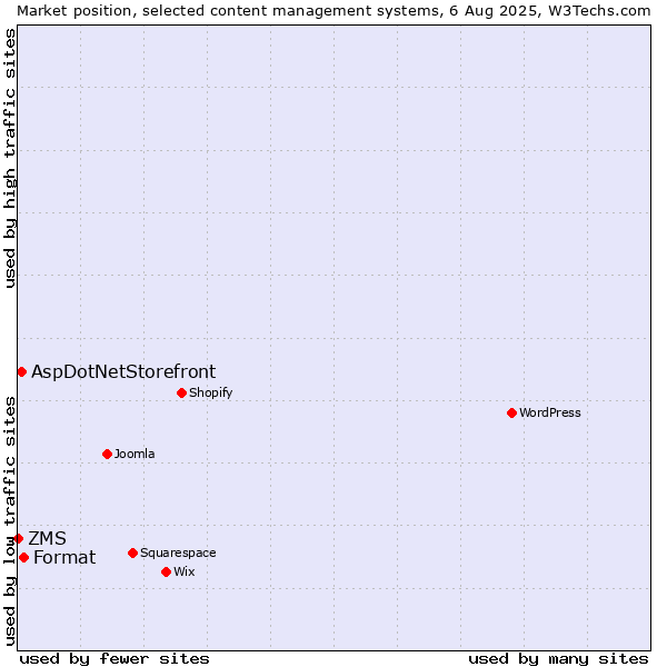 Market position of Format vs. AspDotNetStorefront vs. ZMS