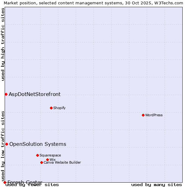 Market position of OpenSolution Systems vs. AspDotNetStorefront vs. Forosh Gostar