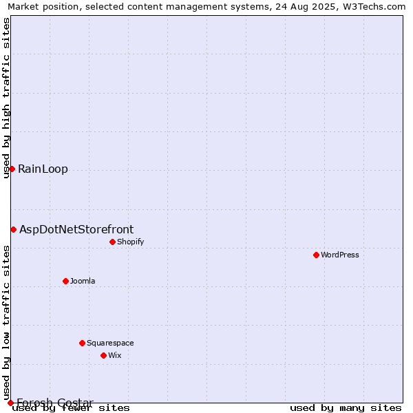 Market position of AspDotNetStorefront vs. RainLoop vs. Forosh Gostar