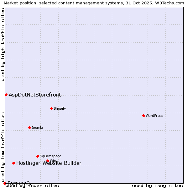 Market position of Hostinger Website Builder vs. AspDotNetStorefront vs. Fortune3