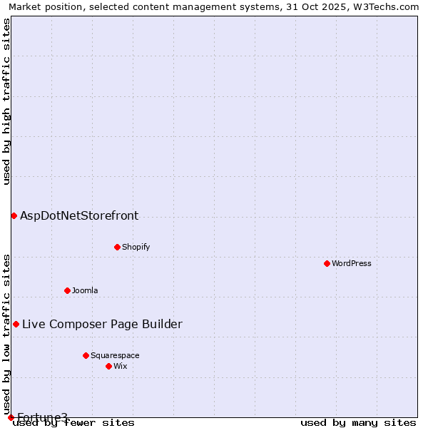 Market position of Live Composer Page Builder vs. AspDotNetStorefront vs. Fortune3