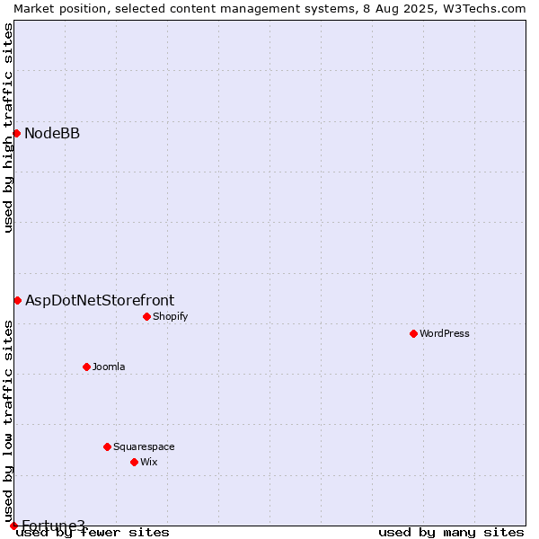 Market position of AspDotNetStorefront vs. NodeBB vs. Fortune3