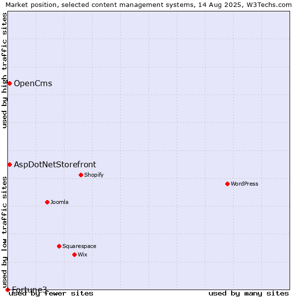 Market position of AspDotNetStorefront vs. OpenCms vs. Fortune3