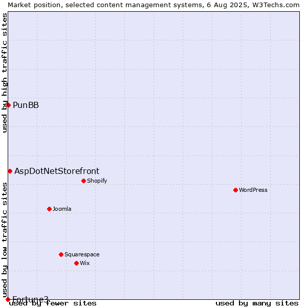 Market position of AspDotNetStorefront vs. PunBB vs. Fortune3