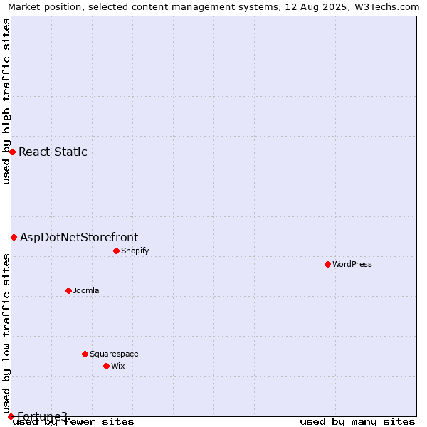 Market position of AspDotNetStorefront vs. React Static vs. Fortune3
