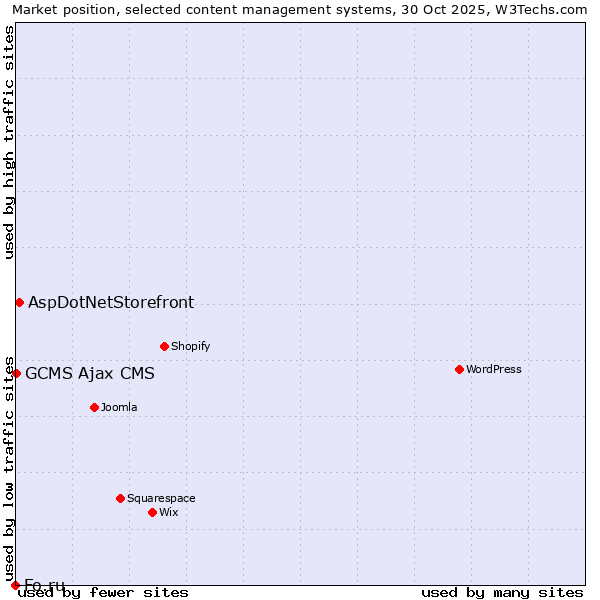 Market position of AspDotNetStorefront vs. GCMS Ajax CMS vs. Fo.ru