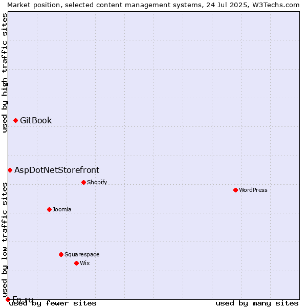 Market position of GitBook vs. AspDotNetStorefront vs. Fo.ru