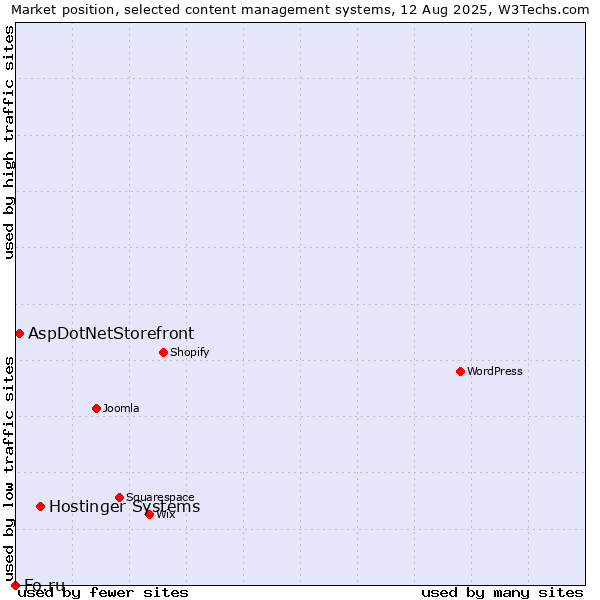 Market position of Hostinger Systems vs. AspDotNetStorefront vs. Fo.ru