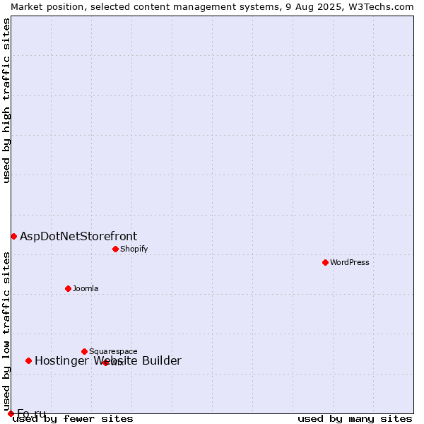 Market position of Hostinger Website Builder vs. AspDotNetStorefront vs. Fo.ru