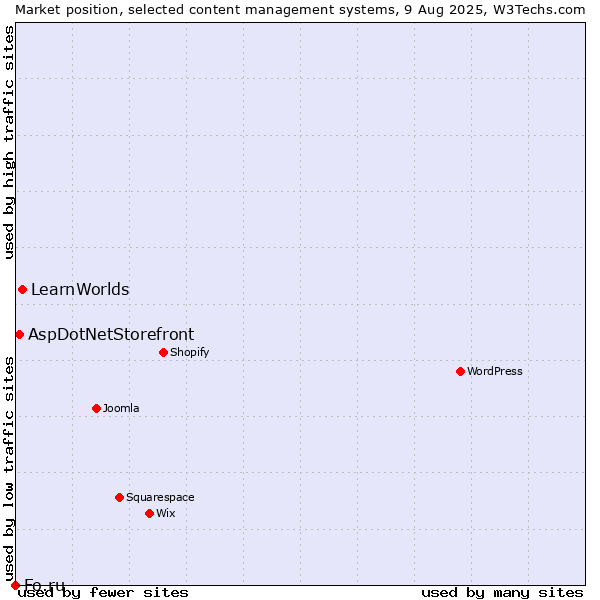 Market position of LearnWorlds vs. AspDotNetStorefront vs. Fo.ru