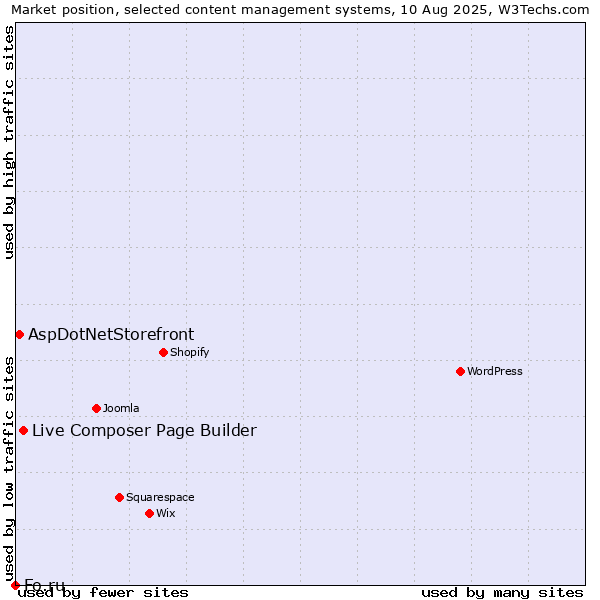 Market position of Live Composer Page Builder vs. AspDotNetStorefront vs. Fo.ru