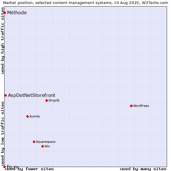 Market position of AspDotNetStorefront vs. Méthode vs. Fo.ru