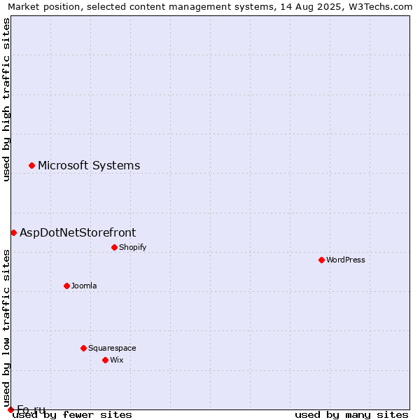 Market position of Microsoft Systems vs. AspDotNetStorefront vs. Fo.ru