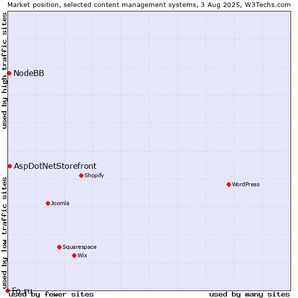 Market position of AspDotNetStorefront vs. NodeBB vs. Fo.ru