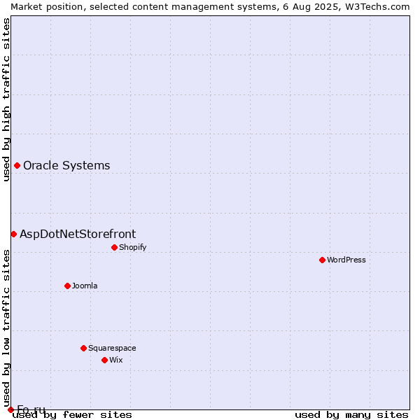 Market position of Oracle Systems vs. AspDotNetStorefront vs. Fo.ru