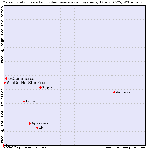 Market position of osCommerce vs. AspDotNetStorefront vs. Fo.ru