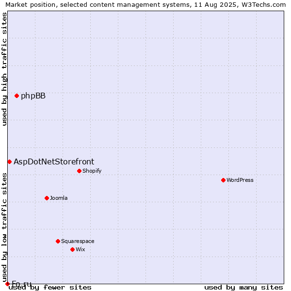 Market position of phpBB vs. AspDotNetStorefront vs. Fo.ru