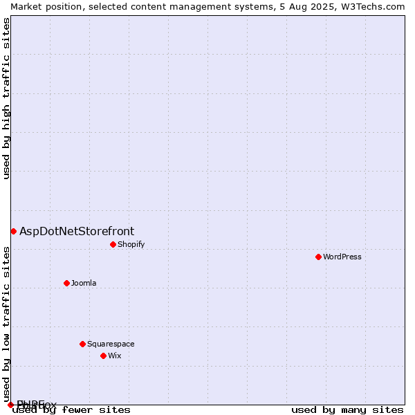 Market position of AspDotNetStorefront vs. Fo.ru vs. PHPFox