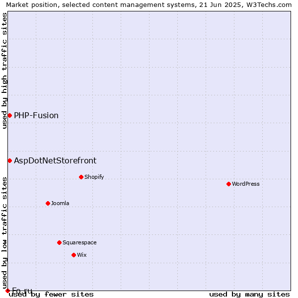 Market position of AspDotNetStorefront vs. PHP-Fusion vs. Fo.ru