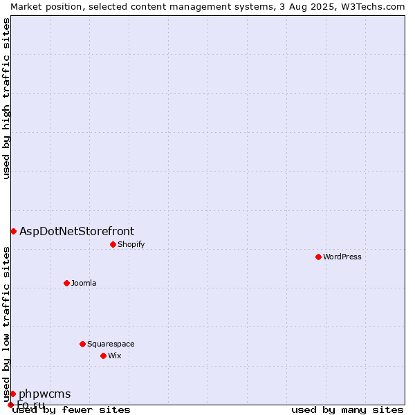Market position of AspDotNetStorefront vs. phpwcms vs. Fo.ru