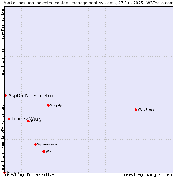 Market position of ProcessWire vs. AspDotNetStorefront vs. Fo.ru