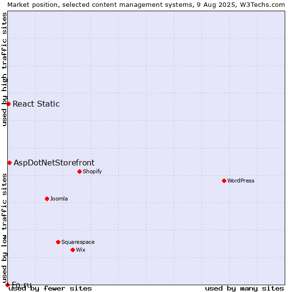 Market position of AspDotNetStorefront vs. React Static vs. Fo.ru