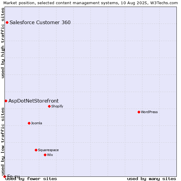 Market position of Salesforce Customer 360 vs. AspDotNetStorefront vs. Fo.ru