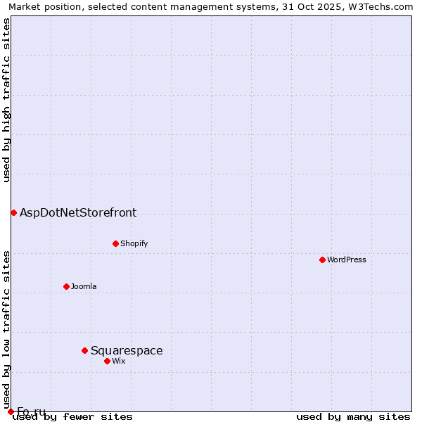 Market position of Squarespace vs. AspDotNetStorefront vs. Fo.ru