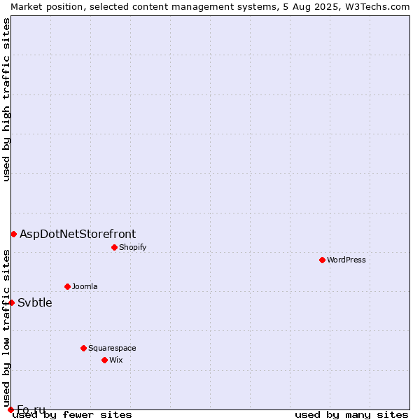 Market position of AspDotNetStorefront vs. Svbtle vs. Fo.ru
