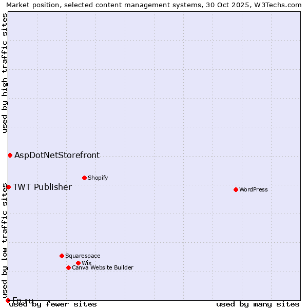 Market position of AspDotNetStorefront vs. TWT Publisher vs. Fo.ru