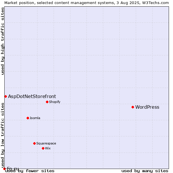 Market position of WordPress vs. AspDotNetStorefront vs. Fo.ru