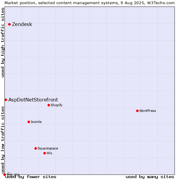 Market position of Zendesk vs. AspDotNetStorefront vs. Fo.ru