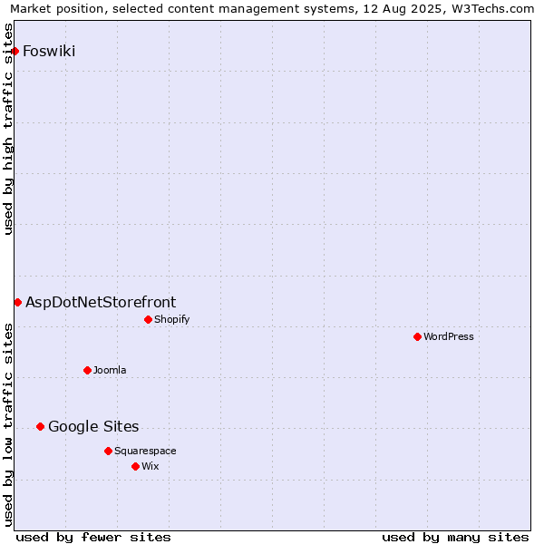 Market position of Google Sites vs. AspDotNetStorefront vs. Foswiki