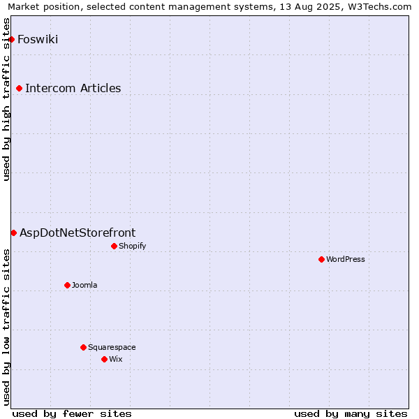 Market position of Intercom Articles vs. AspDotNetStorefront vs. Foswiki