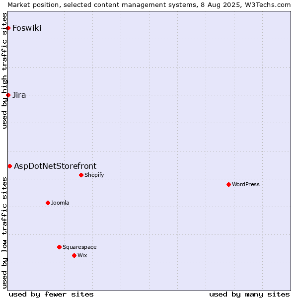 Market position of AspDotNetStorefront vs. Jira vs. Foswiki