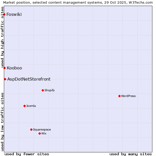 Market position of AspDotNetStorefront vs. Kooboo vs. Foswiki